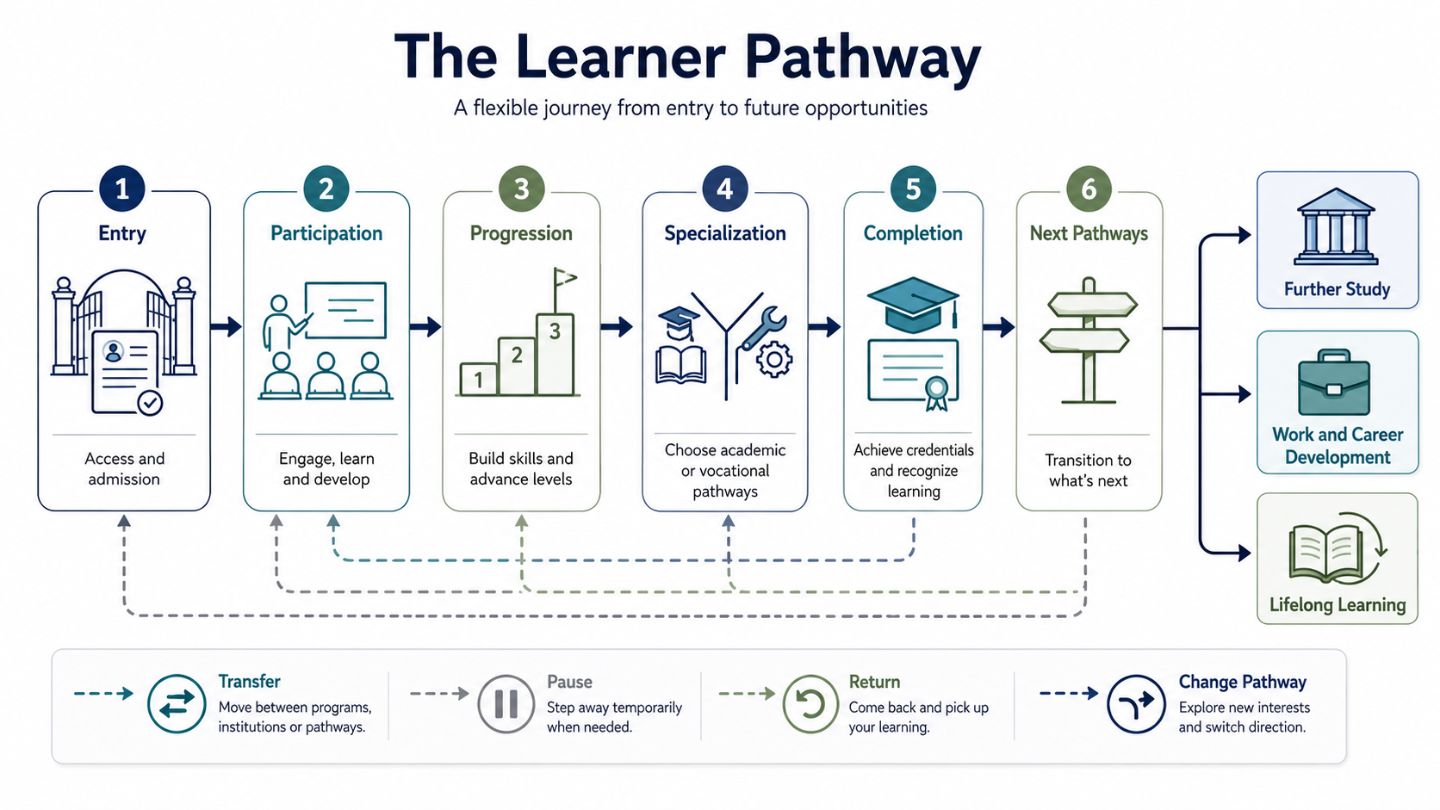 The learner pathway flowchart