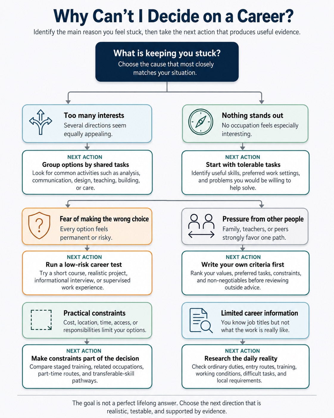 visual explaining common causes of career indecision and the most useful next action for each cause 
