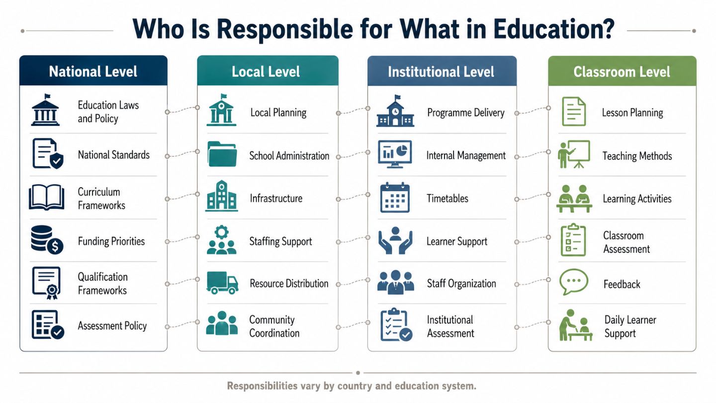 Who is responsible for education roles