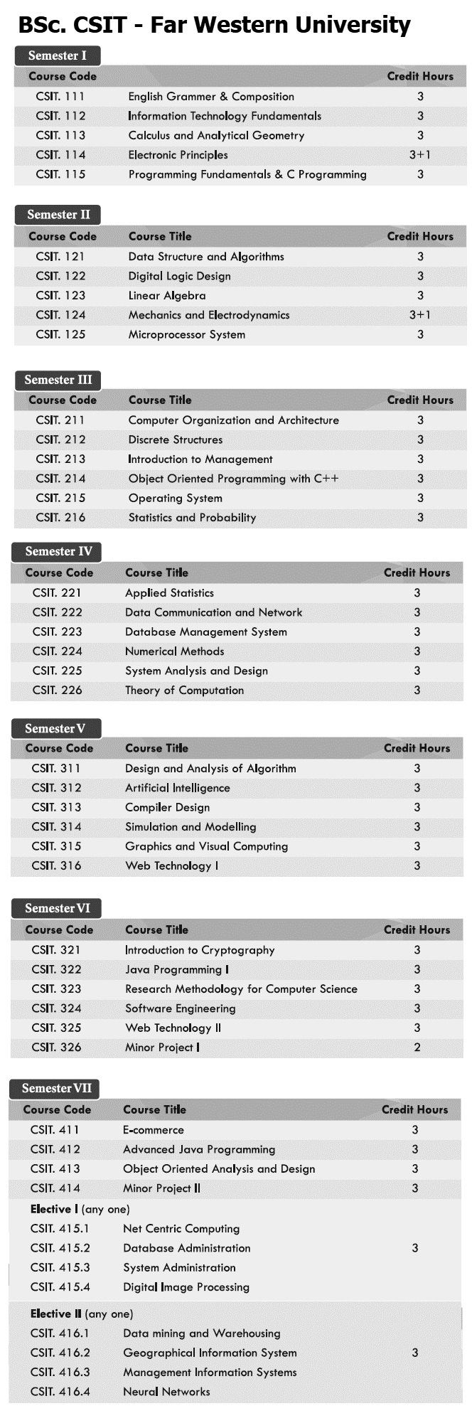 BSc CSIT Curriculum Far Western Unversity