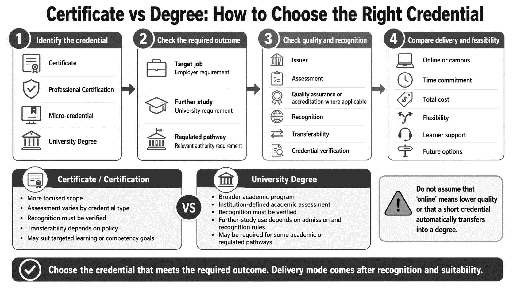 Certificate vs Degree 