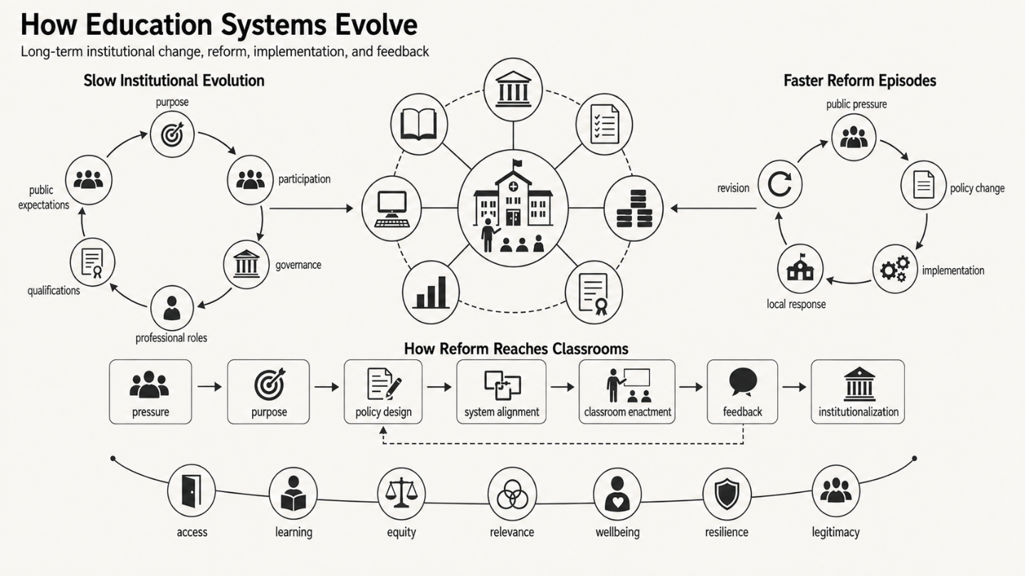How Education Systems Evolve 