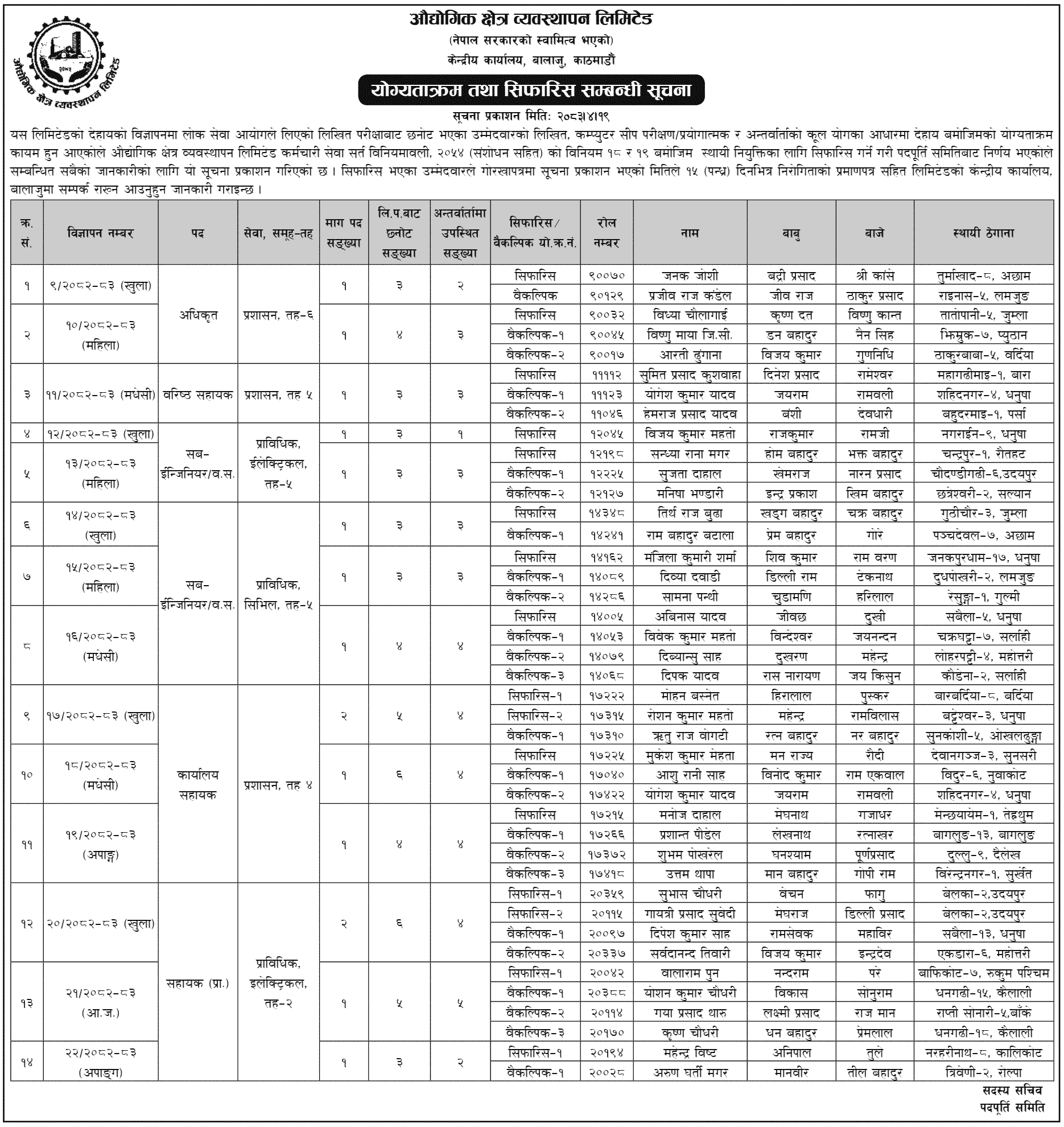 Industrial Zone Management Publishes Final Result and Recommendation Lists
