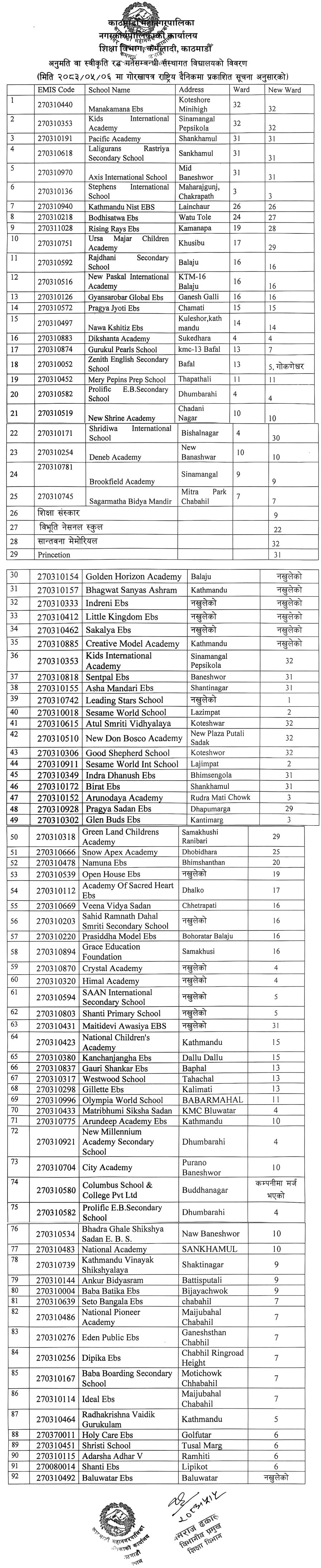 Kathmandu Metropolitan City Begins Process to Cancel Permits of 92 Schools