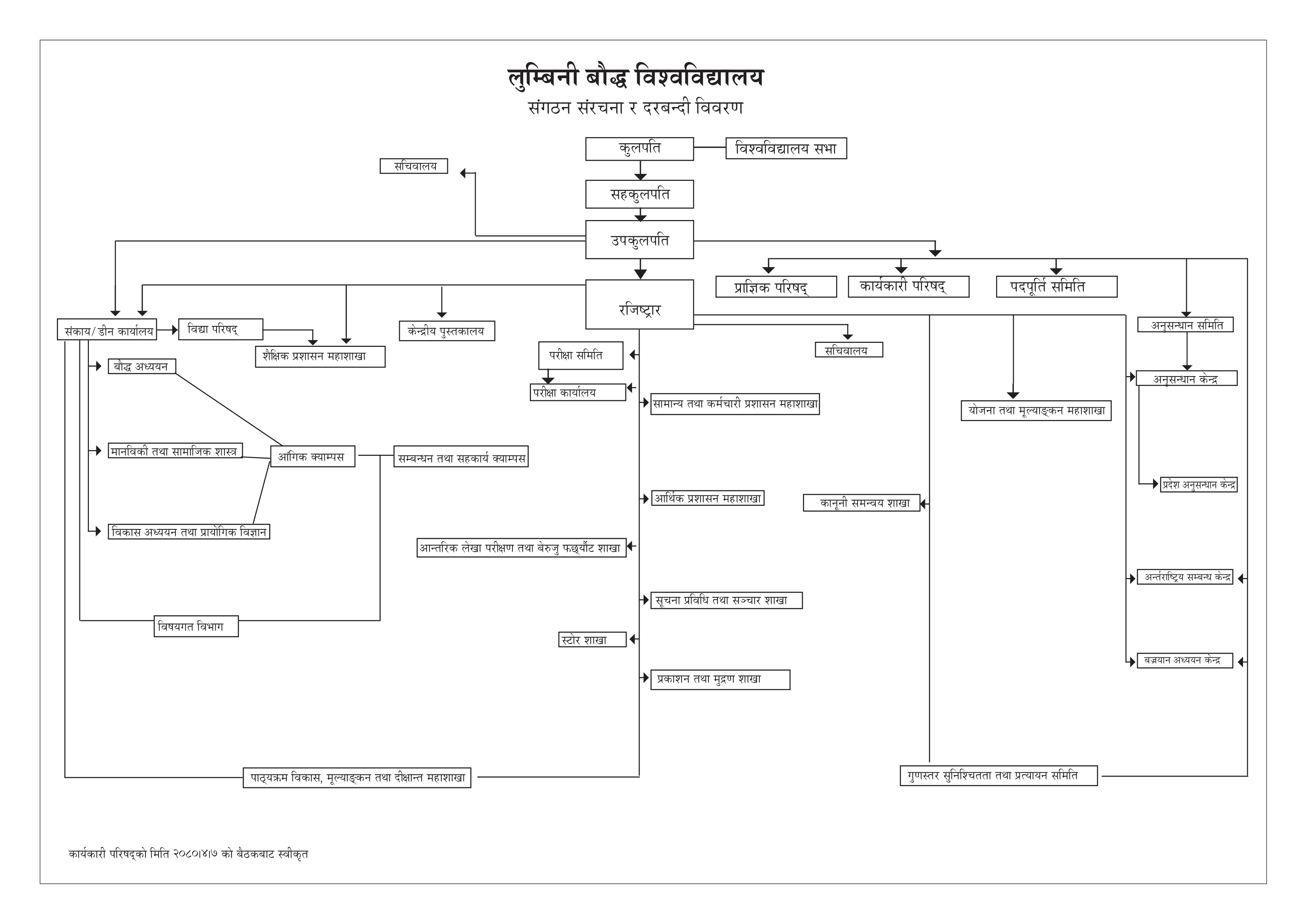 Lumbini Buddhist University Organizational Structure
