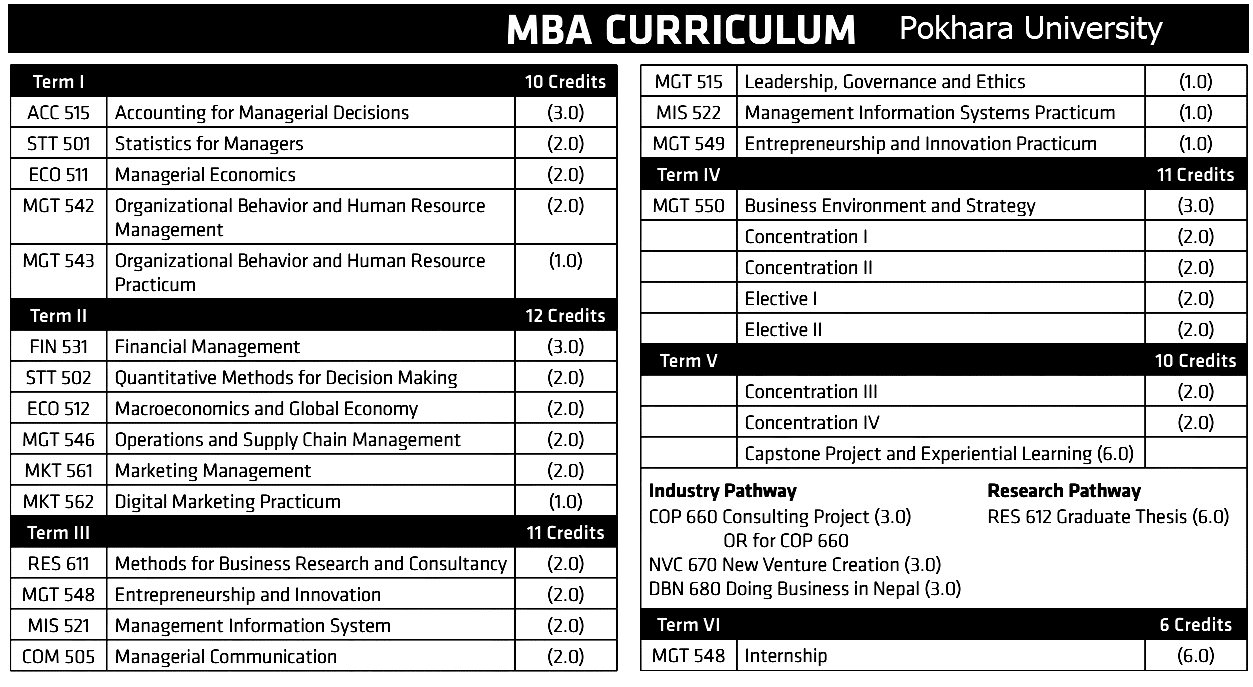 MBA Curriculumn Pokhara University