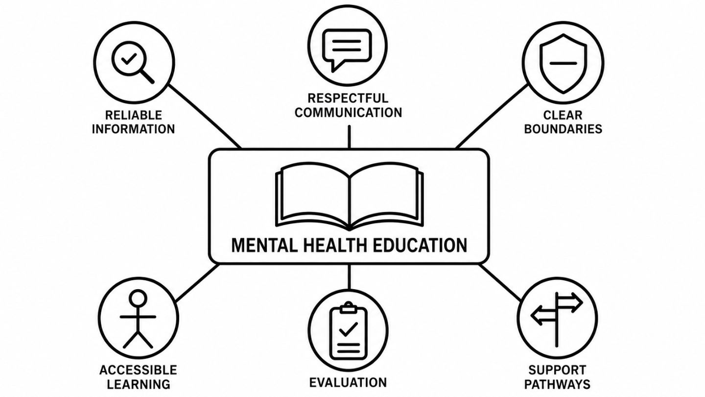 Mental Health Education Mind Map 