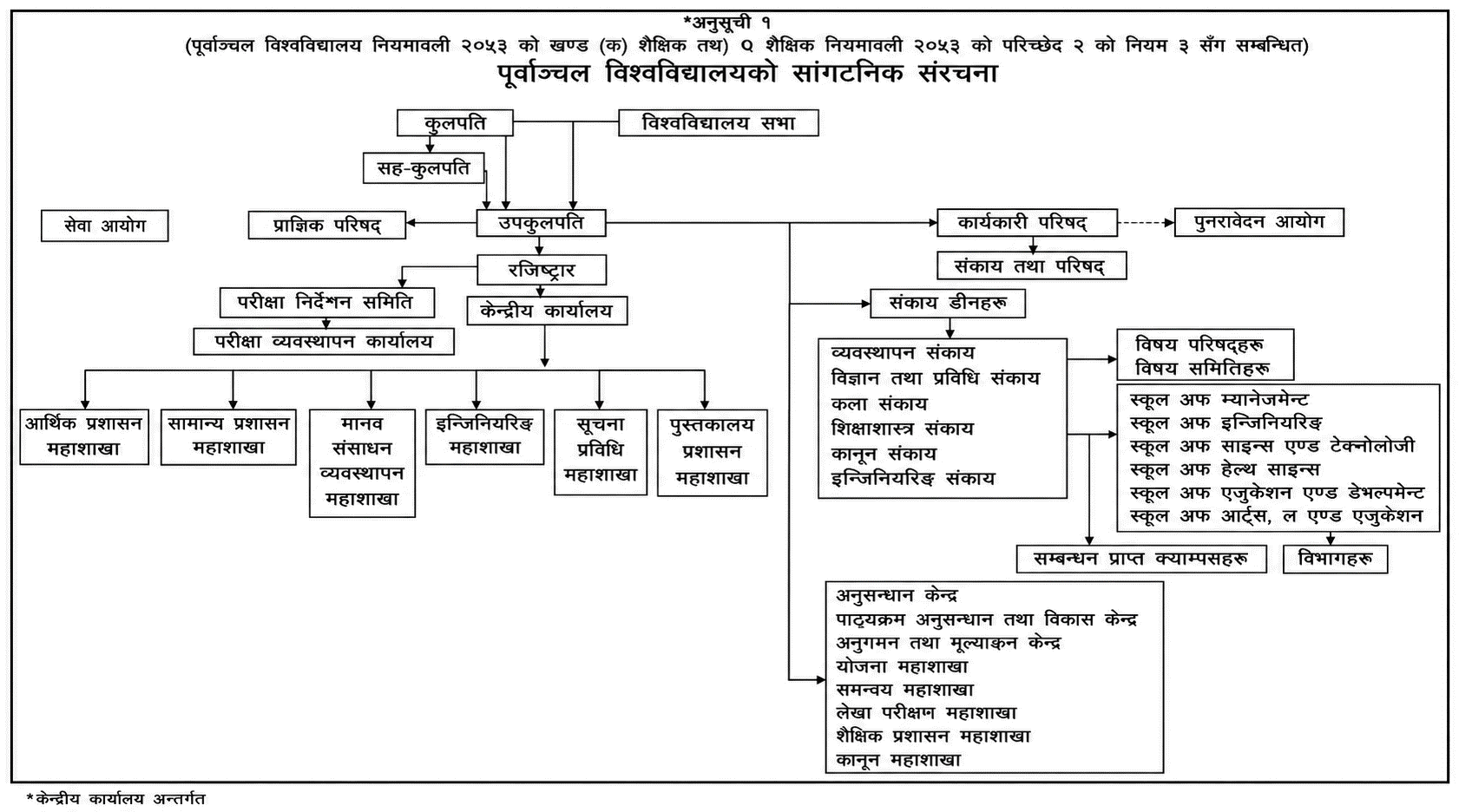 Purbanchal University Organizational Structure