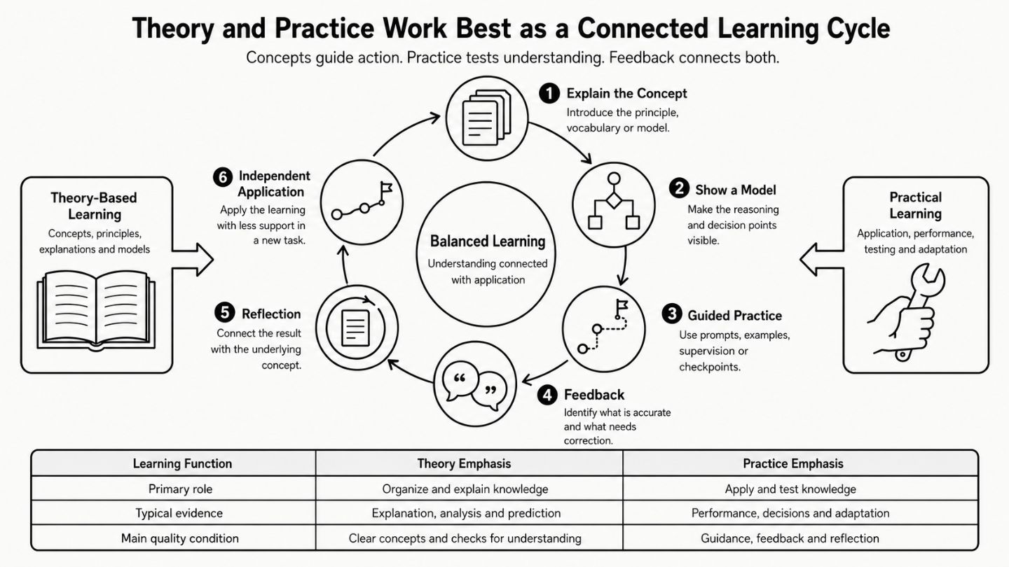 Theory and Practice Learning Cycle 