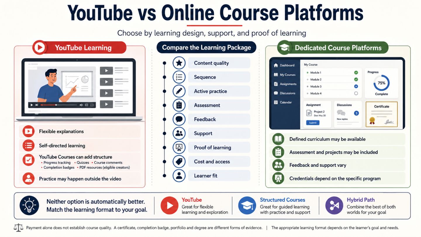 YouTube vs Online Course Platforms 