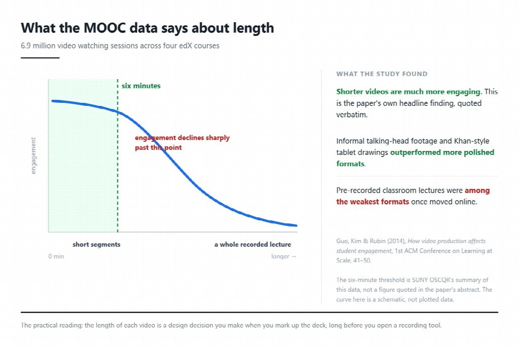 What the MOOC data says about length 