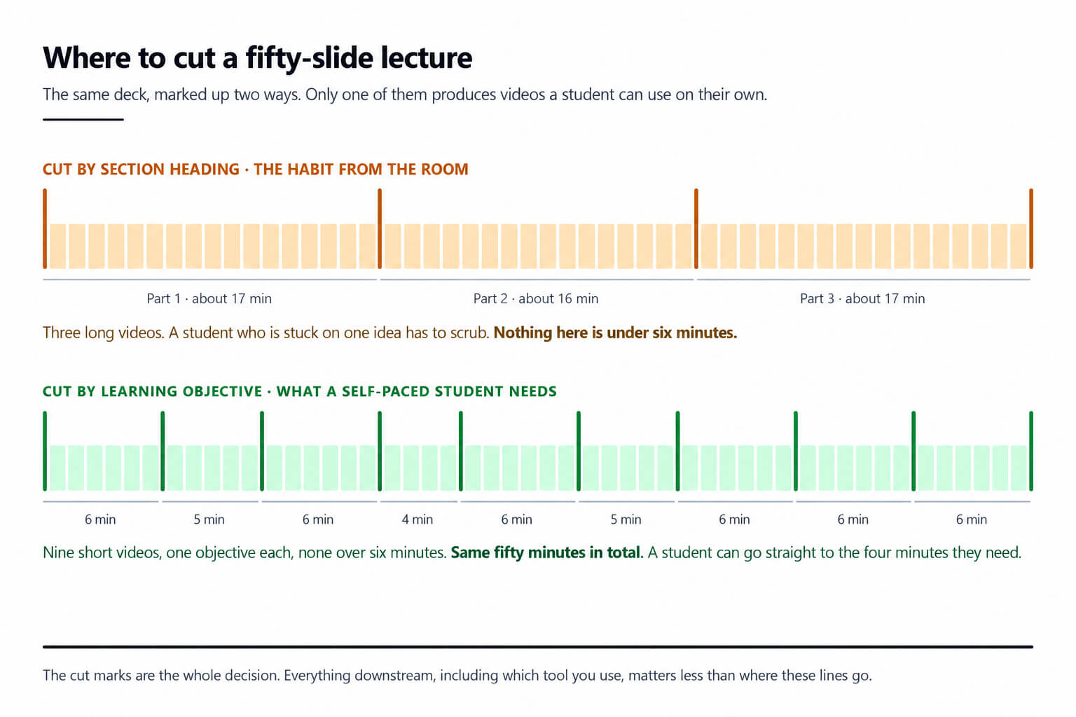 Where to cut off fifty slides lecture 