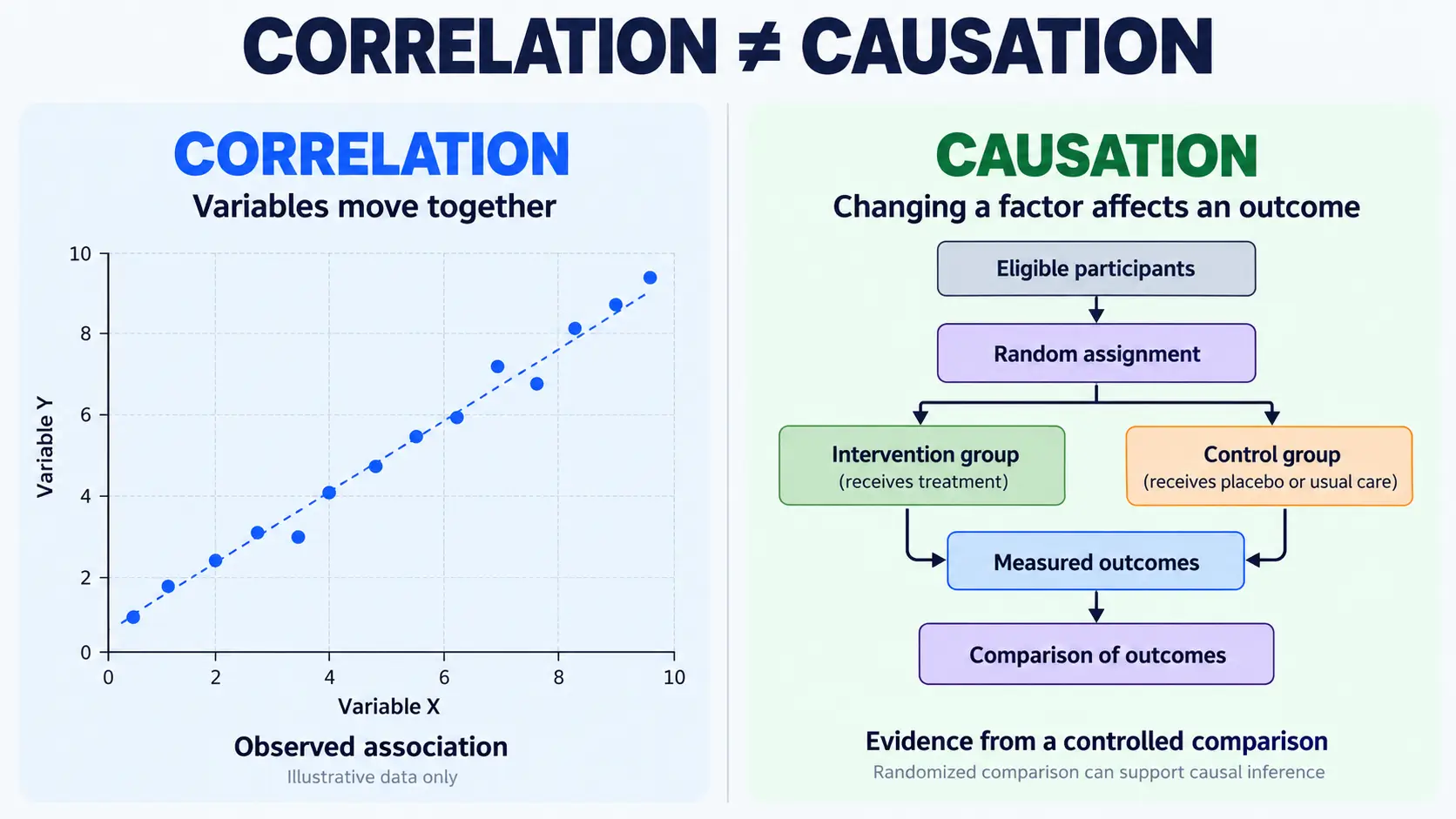 Correlation scatterplot compared with a causal experiment diagram 
