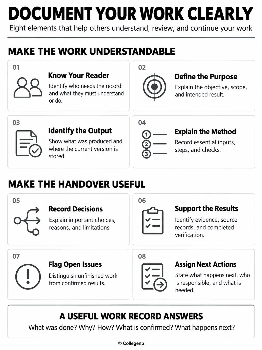 Eight elements of work documentation, from purpose and methods to evidence and handover