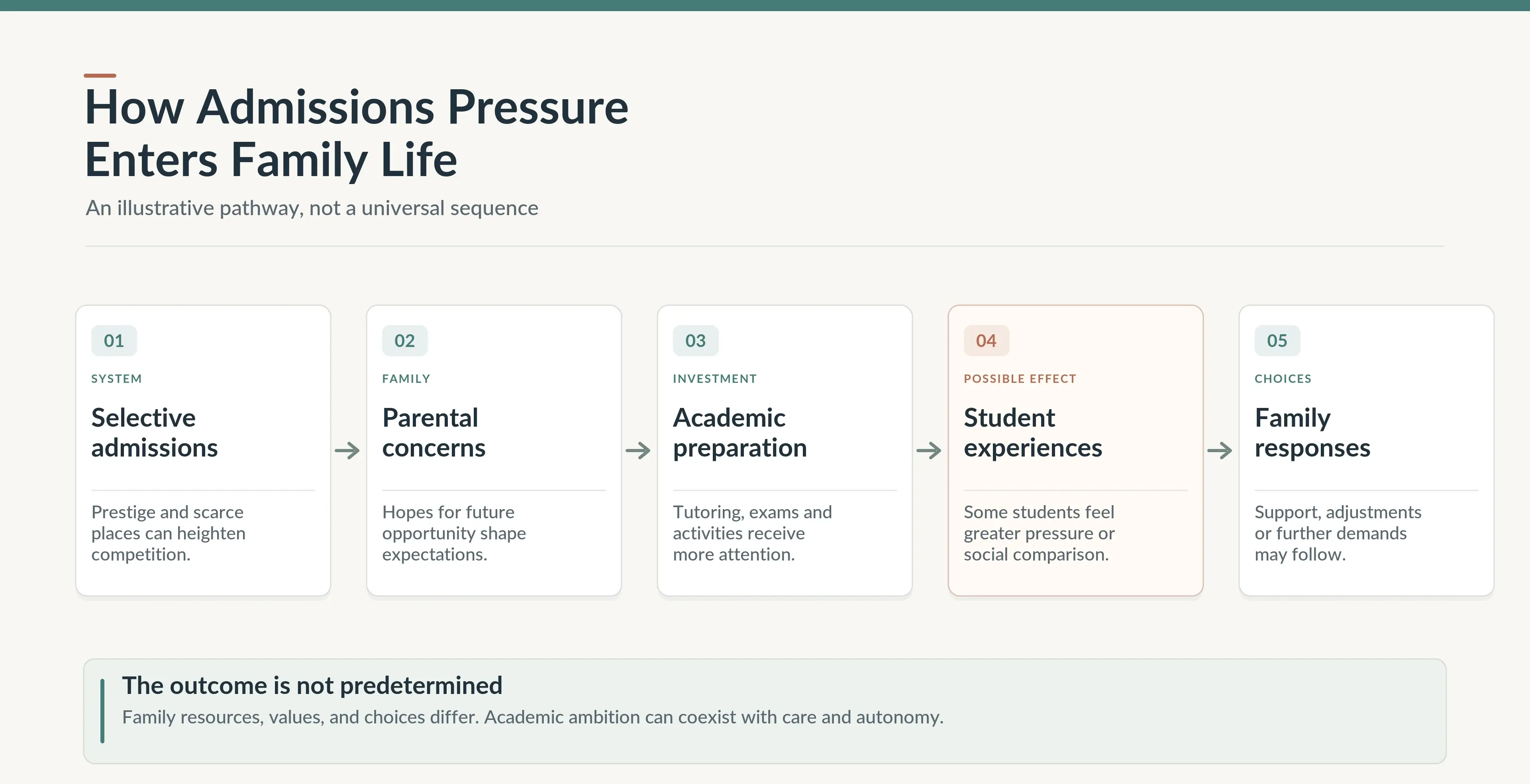 Flowchart showing how selective admissions can influence parental expectations and student pressure 