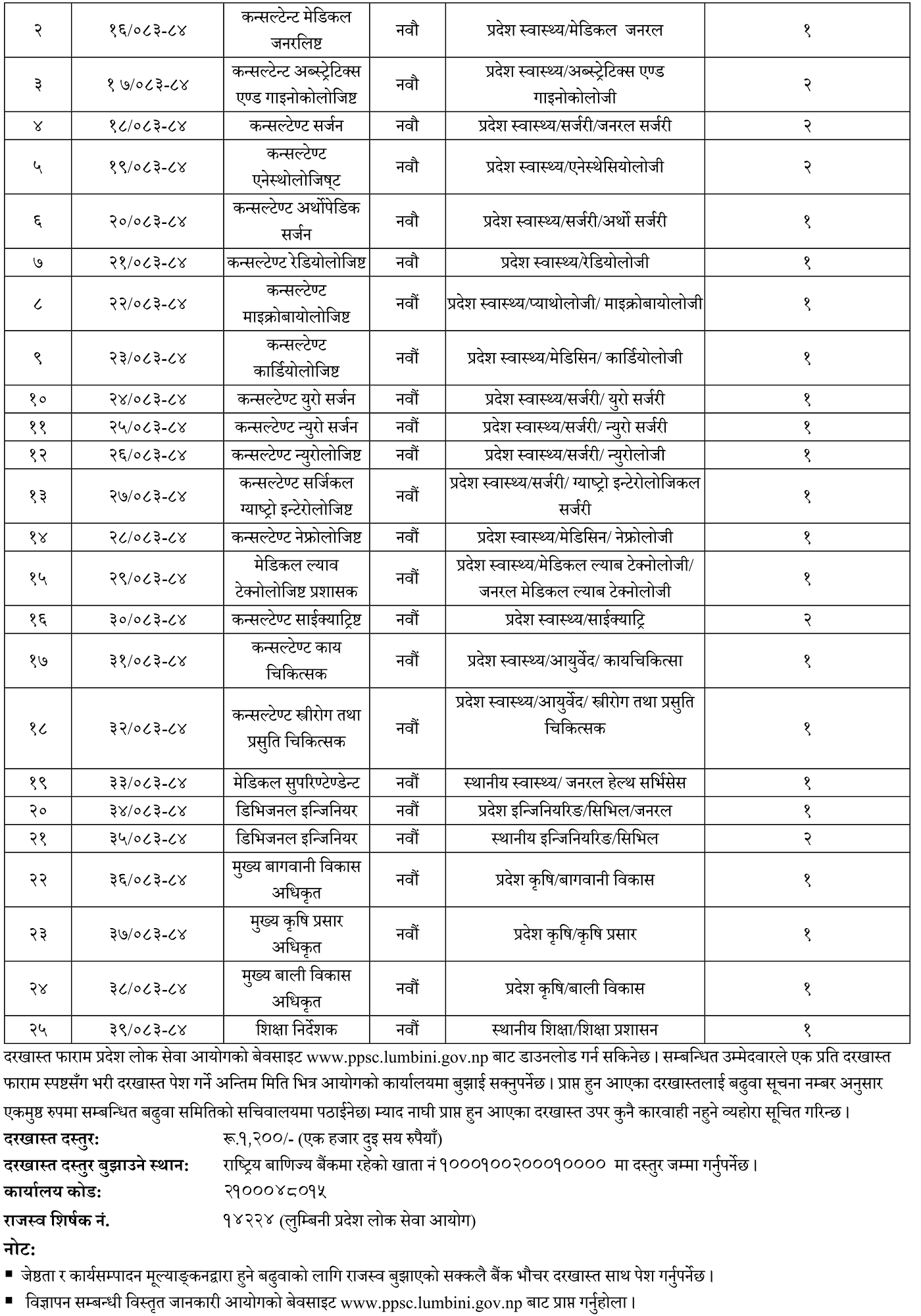 Lumbini Pradesh Lok Sewa Aayog Level 11 and 9 Promotion and Exam Notices 2083_1