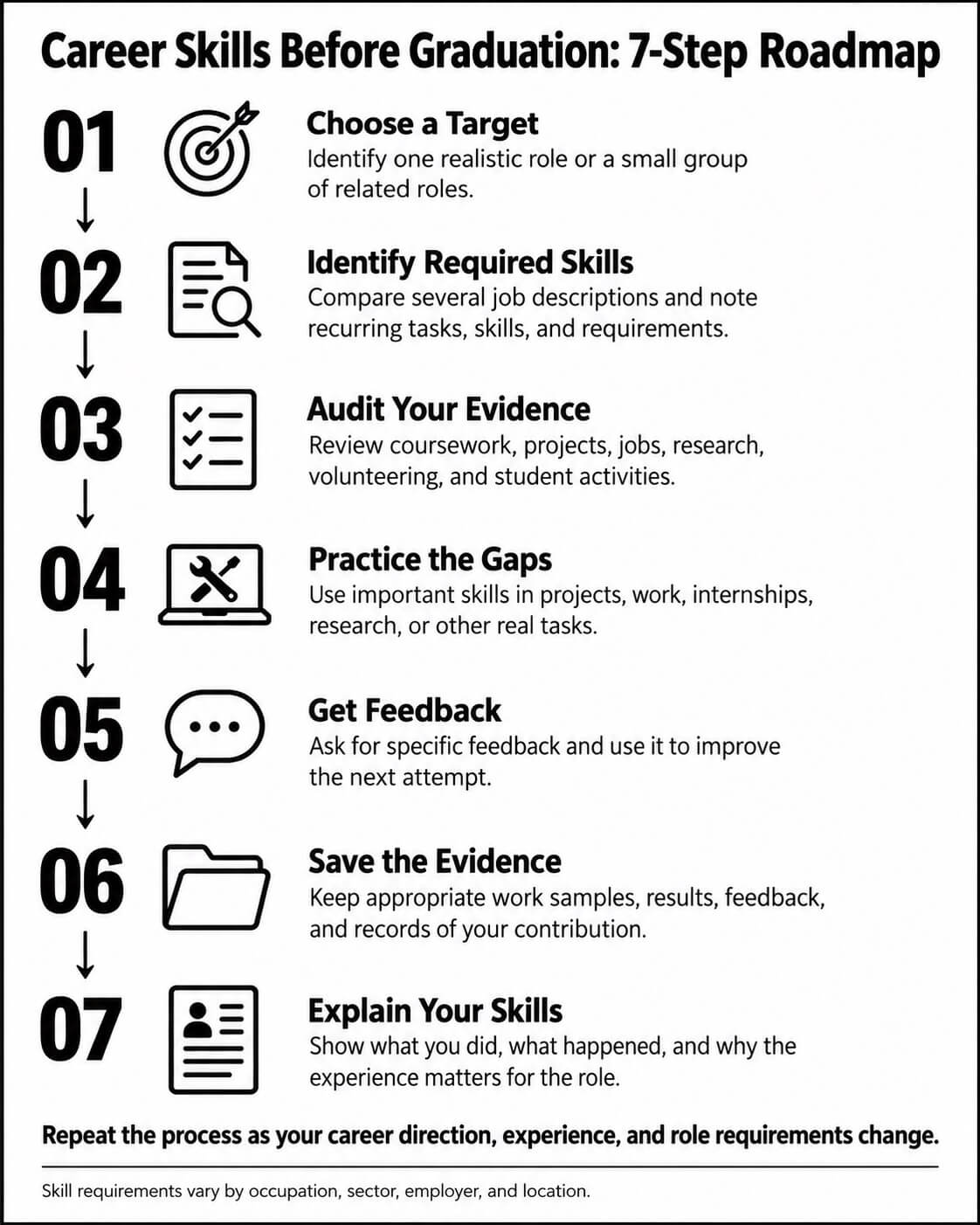 Roadmap showing how students can choose a career